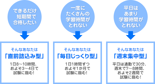 できるだけ短期間で合格したい　一度にたくさんの学習時間がとれない　平日はあまり学習時間がとれない