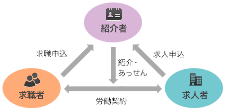 労働力需給調整事業