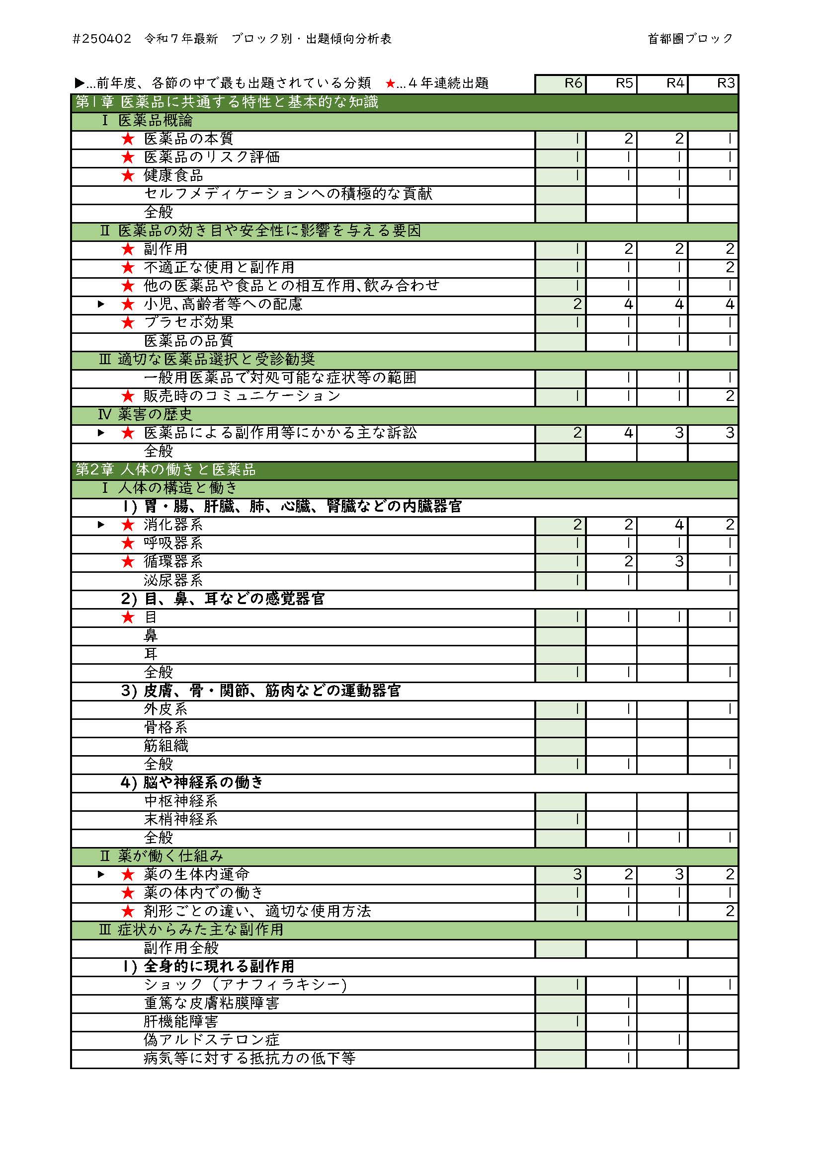 出題傾向分析表